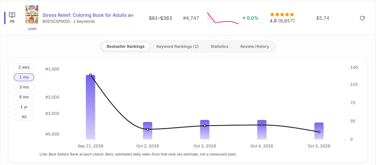 Book Tracker: a tracked book with its Best Sellers Rank history and estimated daily sales