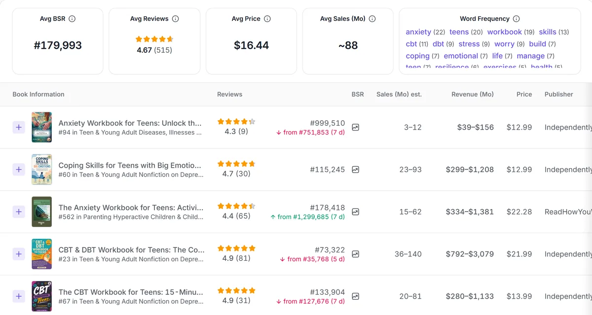 Niche Finder results for “anxiety workbook for teens”: average BSR, reviews, price and estimated sales of the ranking books